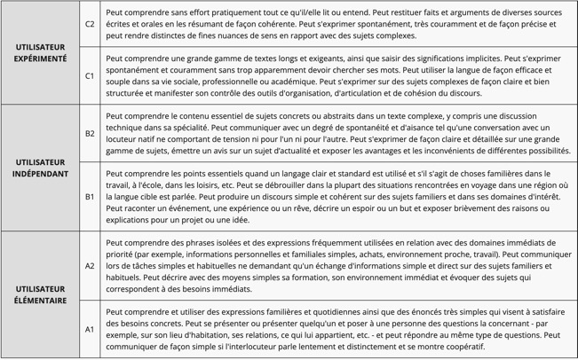 Tableau niveaux